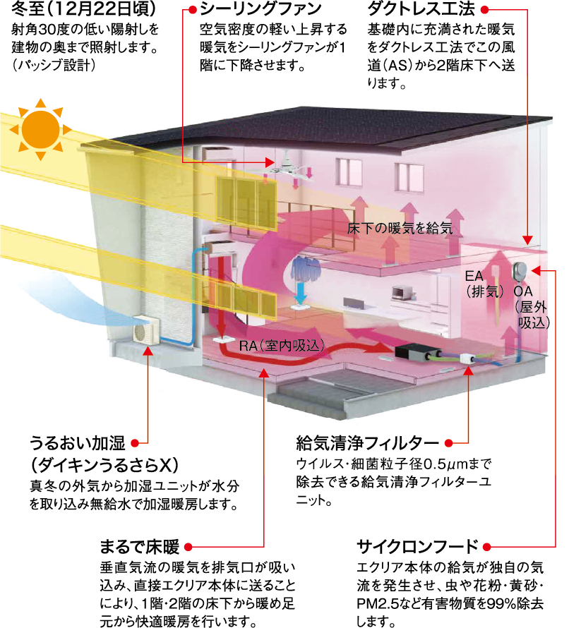 2層のFIX窓から入射する暖かな日差しを家の奥まで取得。暖房時の暖気は、通常だと上昇して天井にこもりますが、垂直気流で真下に降下させ、RA（室内吸込み口）から換気ユニットで熱交換されて足元から暖めて省エネな「まるで床暖R」を実現しています。また、この際のエアコンの暖気は、外気中の水分を取り込み加湿されているので、冬場の乾燥を抑えてくれます。